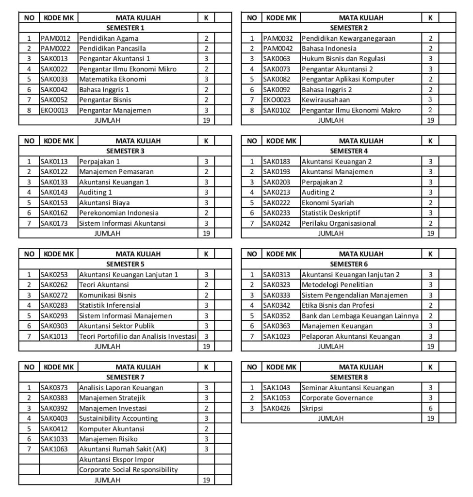 sebaran matakuliah Program Studi Akuntansi